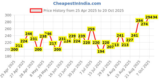 ajio.com mini klub Graphic Print Round-Neck T-Shirt mini klub Price History Graph from 25 Apr 2025 to 20 Oct 2025