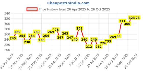 ajio.com mini klub Graphic Print Round-Neck T-shirt mini klub Price History Graph from 26 Apr 2025 to 26 Oct 2025