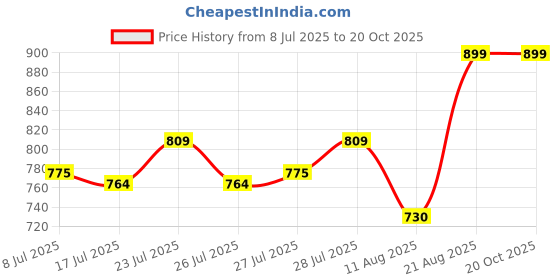 ajio.com pepe jeans Graphic Print Round-Neck T-shirt pepe jeans Price History Graph from 8 Jul 2025 to 20 Oct 2025