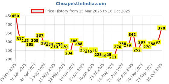 ajio.com bumzee Graphic Print Round-Neck T-Shirt & Shorts Set bumzee Price History Graph from 15 Mar 2025 to 16 Oct 2025
