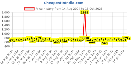 ajio.com li'l tomatoes Graphic Print Round-Neck T-Shirt with Pants li'l tomatoes Price History Graph from 14 Aug 2024 to 15 Oct 2025