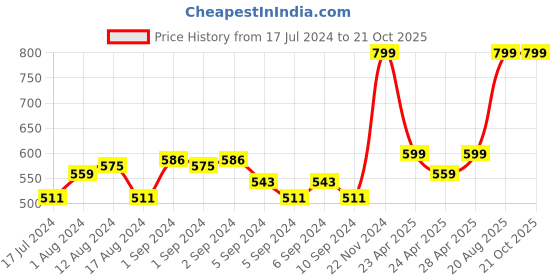 ajio.com marks & spencer Graphic Print Round-Neck Top marks & spencer Price History Graph from 17 Jul 2024 to 20 Oct 2025