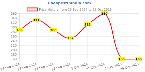 ajio.com k.o.b (kids on board) Graphic Print Round-Neck Top k.o.b (kids on board) Price History Graph from 25 Sep 2024 to 28 Oct 2025