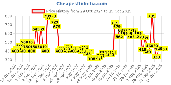 ajio.com united colors of benetton Graphic Print Round-Neck Top united colors of benetton Price History Graph from 29 Oct 2024 to 25 Oct 2025