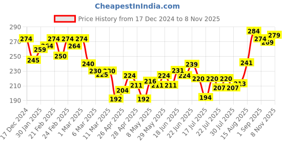 ajio.com mini klub Graphic Print Round-Neck Top mini klub Price History Graph from 17 Dec 2024 to 8 Nov 2025
