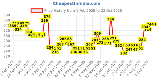 ajio.com mini klub Graphic Print Round-Neck Top mini klub Price History Graph from 1 Feb 2025 to 23 Oct 2025