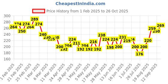 ajio.com mini klub Graphic Print Round-Neck Top mini klub Price History Graph from 1 Feb 2025 to 26 Oct 2025