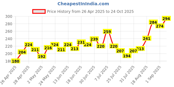 ajio.com mini klub Graphic Print Round-Neck Top mini klub Price History Graph from 26 Apr 2025 to 24 Oct 2025