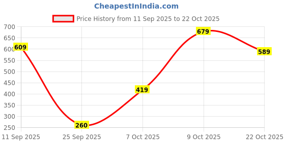 ajio.com united colors of benetton Graphic Print Round-Neck Top united colors of benetton Price History Graph from 11 Sep 2025 to 22 Oct 2025