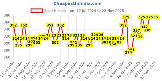 ajio.com force nxt Graphic Print Round-Neck Vest force nxt Price History Graph from 17 Jul 2024 to 22 Nov 2025