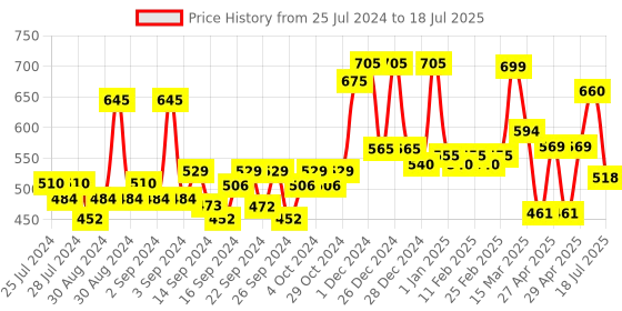 ajio.com random Graphic Print Round Wall Clock random Price History Graph from 25 Jul 2024 to 18 Jul 2025