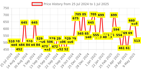 ajio.com random Graphic Print Round Wall Clock random Price History Graph from 25 Jul 2024 to 1 Jul 2025
