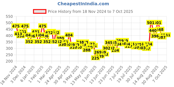 ajio.com bumzee Graphic Print Set bumzee Price History Graph from 18 Nov 2024 to 7 Oct 2025