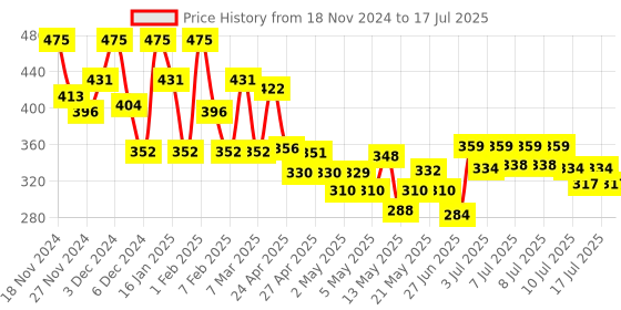 ajio.com bumzee Graphic Print Set bumzee Price History Graph from 18 Nov 2024 to 17 Jul 2025