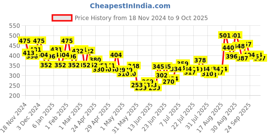 ajio.com bumzee Graphic Print Set bumzee Price History Graph from 18 Nov 2024 to 9 Oct 2025