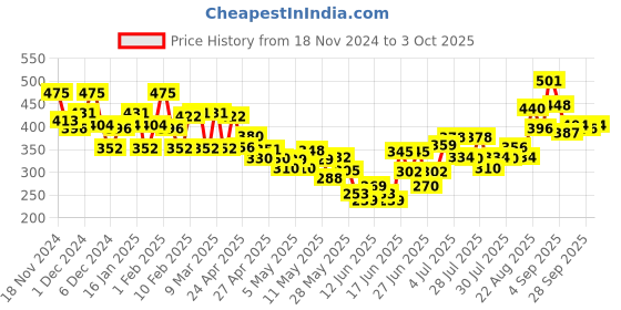 ajio.com bumzee Graphic Print Set bumzee Price History Graph from 18 Nov 2024 to 3 Oct 2025
