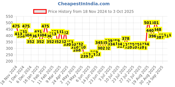 ajio.com bumzee Graphic Print Set bumzee Price History Graph from 18 Nov 2024 to 3 Oct 2025