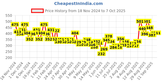 ajio.com bumzee Graphic Print Set bumzee Price History Graph from 18 Nov 2024 to 6 Oct 2025