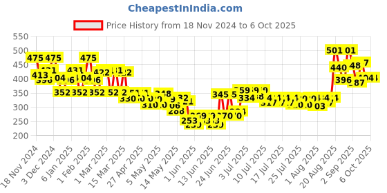 ajio.com bumzee Graphic Print Set bumzee Price History Graph from 18 Nov 2024 to 6 Oct 2025