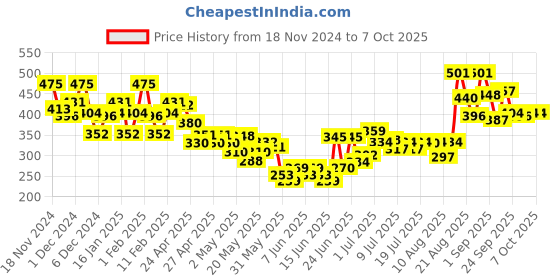 ajio.com bumzee Graphic Print Set bumzee Price History Graph from 18 Nov 2024 to 6 Oct 2025