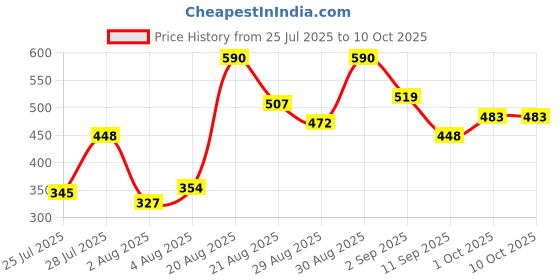 ajio.com bumzee Graphic Print Set bumzee Price History Graph from 25 Jul 2025 to 10 Oct 2025