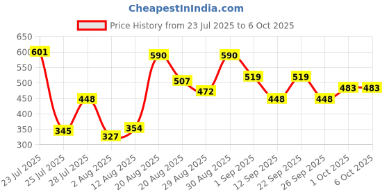 ajio.com bumzee Graphic Print Sets bumzee Price History Graph from 23 Jul 2025 to 6 Oct 2025