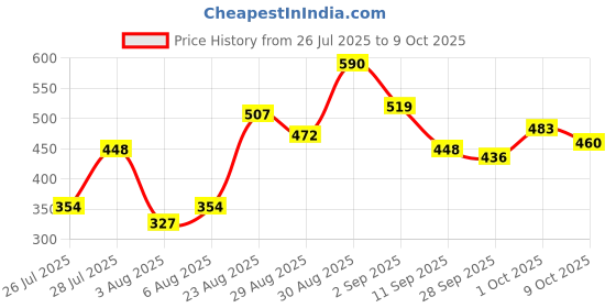 ajio.com bumzee Graphic Print Sets bumzee Price History Graph from 26 Jul 2025 to 9 Oct 2025