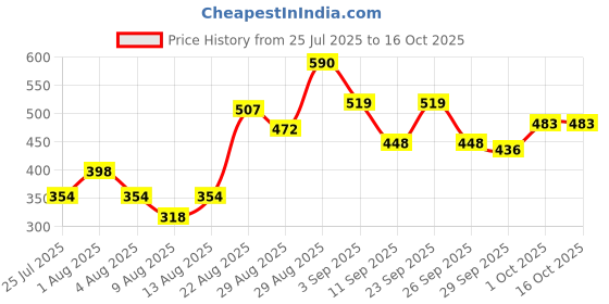 ajio.com bumzee Graphic Print Sets bumzee Price History Graph from 25 Jul 2025 to 16 Oct 2025