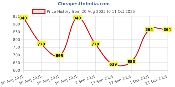 ajio.com bumzee Graphic Print Sets bumzee Price History Graph from 20 Aug 2025 to 10 Oct 2025