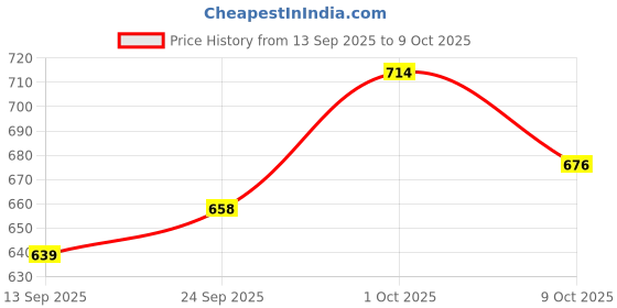 ajio.com bumzee Graphic Print Sets bumzee Price History Graph from 13 Sep 2025 to 9 Oct 2025