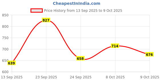 ajio.com bumzee Graphic Print Sets bumzee Price History Graph from 13 Sep 2025 to 9 Oct 2025
