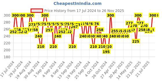 ajio.com baby's pride Graphic Print Shirt with Shorts baby's pride Price History Graph from 17 Jul 2024 to 25 Nov 2025