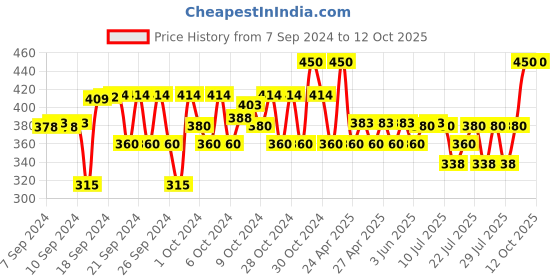 ajio.com fourfolds Graphic Print Short Sets fourfolds Price History Graph from 7 Sep 2024 to 11 Oct 2025