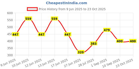 ajio.com gap kids Graphic Print Short Sleeve Relaxed Fit T-Shirt gap kids Price History Graph from 9 Jun 2025 to 22 Oct 2025