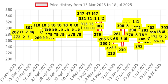 ajio.com trampoline Graphic Print Shorts & T-shirt Set trampoline Price History Graph from 13 Mar 2025 to 18 Jul 2025