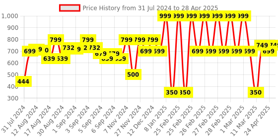 ajio.com marks & spencer Graphic Print Shorts with Drawstring Waist marks & spencer Price History Graph from 31 Jul 2024 to 28 Apr 2025