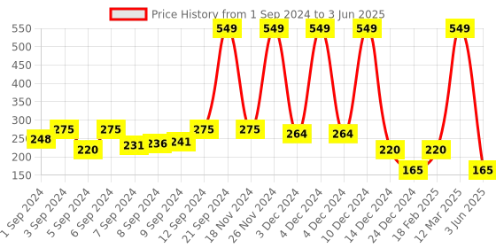 ajio.com kb team spirit Graphic Print Shorts with Drawstring Waist kb team spirit Price History Graph from 1 Sep 2024 to 3 Jun 2025