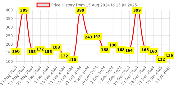 ajio.com game begins Graphic Print Shorts with Insert Pockets game begins Price History Graph from 15 Aug 2024 to 15 Jul 2025