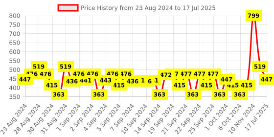 ajio.com vector x Graphic Print Shorts with Insert Pockets vector x Price History Graph from 23 Aug 2024 to 17 Jul 2025