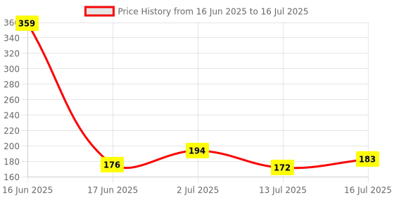 ajio.com game begins Graphic Print Shorts with Insert Pockets game begins Price History Graph from 16 Jun 2025 to 16 Jul 2025