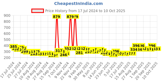 ajio.com toonyport Graphic Print Shorts with Top toonyport Price History Graph from 17 Jul 2024 to 9 Oct 2025