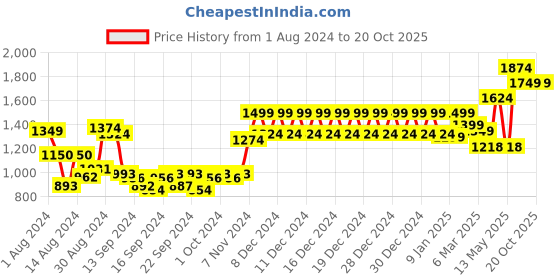 ajio.com swayam Graphic Print Shower Curtain swayam Price History Graph from 1 Aug 2024 to 20 Oct 2025
