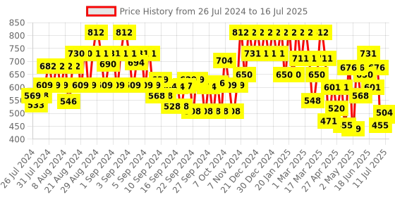 ajio.com showoff Graphic Print Shrug showoff Price History Graph from 26 Jul 2024 to 16 Jul 2025
