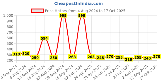 ajio.com uniqchoice Graphic Print Single Bedsheet with Pillow Cover uniqchoice Price History Graph from 4 Aug 2024 to 17 Oct 2025