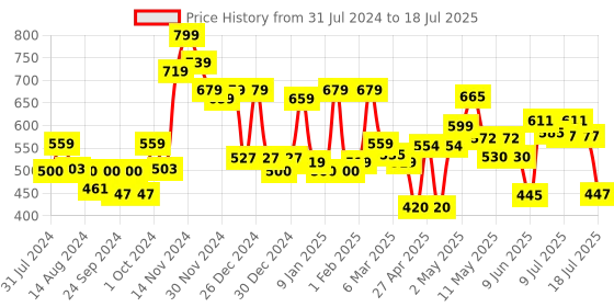 ajio.com cortina eyelet curtain Graphic Print Single Blanket cortina eyelet curtain Price History Graph from 31 Jul 2024 to 14 Jul 2025