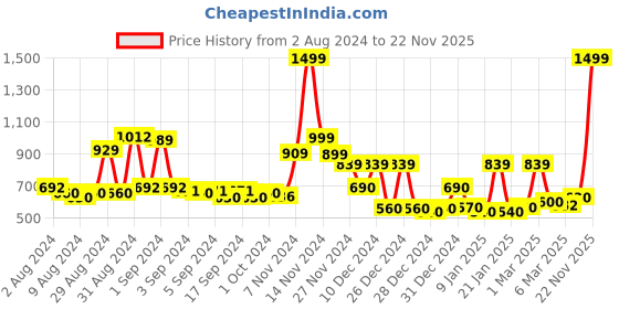 ajio.com cortina eyelet curtain Graphic Print Single Seater Sofa Cover cortina eyelet curtain Price History Graph from 2 Aug 2024 to 22 Nov 2025