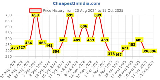 ajio.com arrabi Graphic Print Single Size Bedsheet with 1 Pillow Cover arrabi Price History Graph from 20 Aug 2024 to 15 Oct 2025