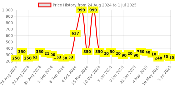 ajio.com uniqchoice Graphic Print Single Size Bedsheet with Pillow Cover uniqchoice Price History Graph from 24 Aug 2024 to 1 Jul 2025