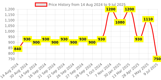 ajio.com hosta homes Graphic Print Single Size Comforter hosta homes Price History Graph from 14 Aug 2024 to 9 Jul 2025