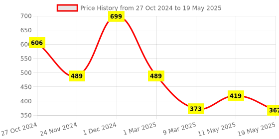 ajio.com arrabi Graphic Print Single Size Fitted Bedsheet with Pillow Cover arrabi Price History Graph from 27 Oct 2024 to 19 May 2025